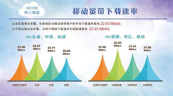 58mbps,兩邊對比的話,q3季度網速相比q2還略微增長了一點點,這點上看