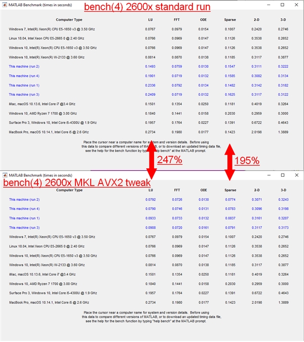 AMD锐龙性能暴涨258%!改动寥寥几行代码 方法简单不可思议截图