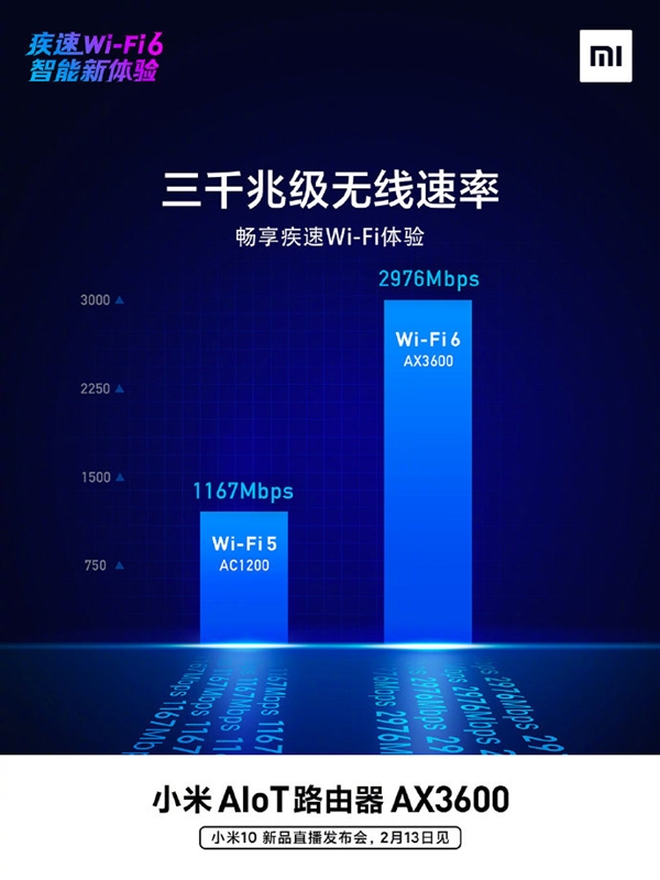 小米新一代Wi-Fi 6路由器上市！WiFi6/3千兆级