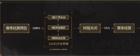 三国志战略版s3赛季转服保底花费与价格详解截图
