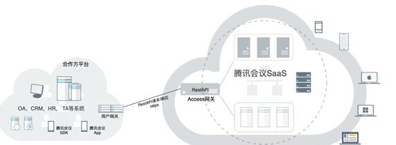 日活突破千万 腾讯会议对外开放API接口截图