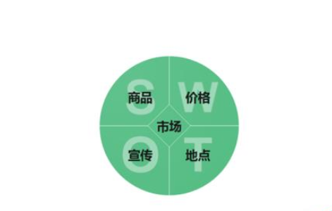 亿图流程图制作软件设计原型的营销图的操作方法截图