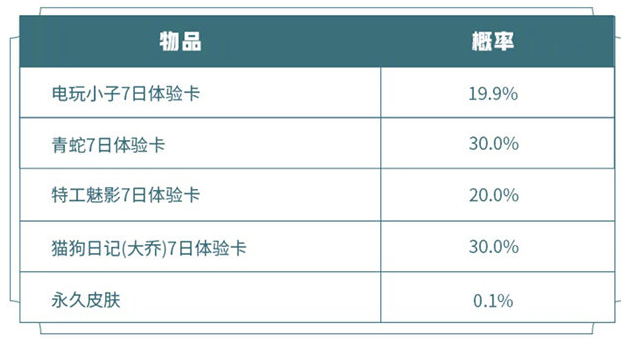 王者荣耀20201元超值礼盒概率怎么样 一元礼盒出货率详解截图