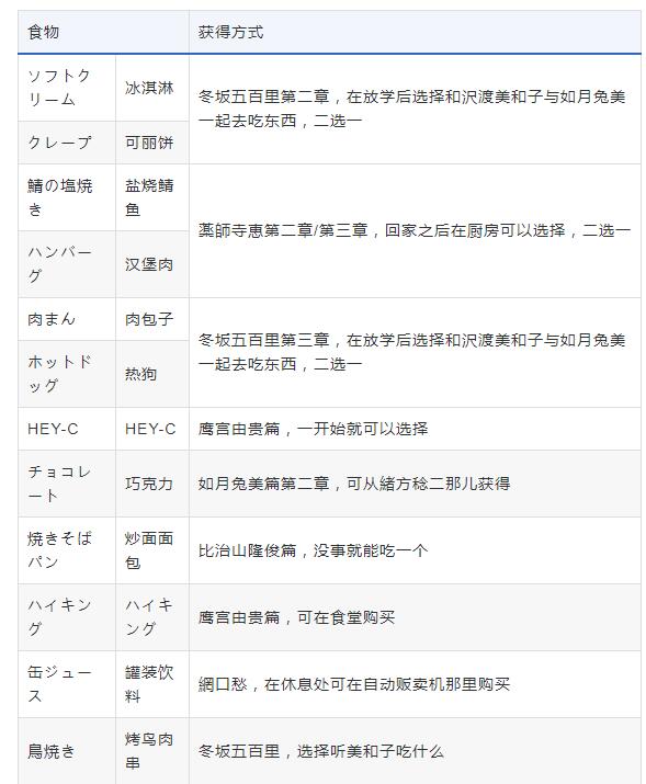 十三机兵防卫圈食物获得方法大全 十三机兵防卫圈全食物获得方式一览截图