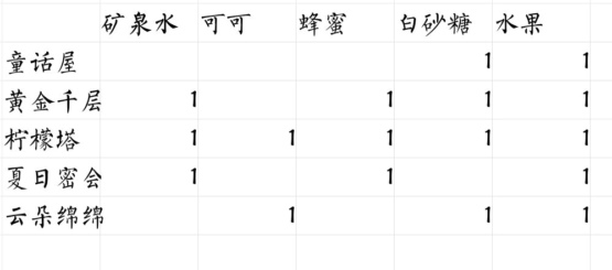 偶像请就位食谱配方汇总 偶像请就位25级食谱一览表截图