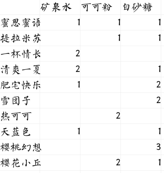 偶像请就位食谱配方汇总 偶像请就位25级食谱一览表