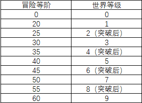 原神世界等级怎么提升 原神世界等级升级攻略