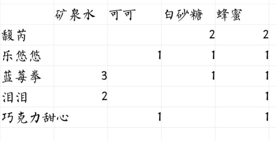 偶像请就位食谱配方汇总 偶像请就位25级食谱一览表截图