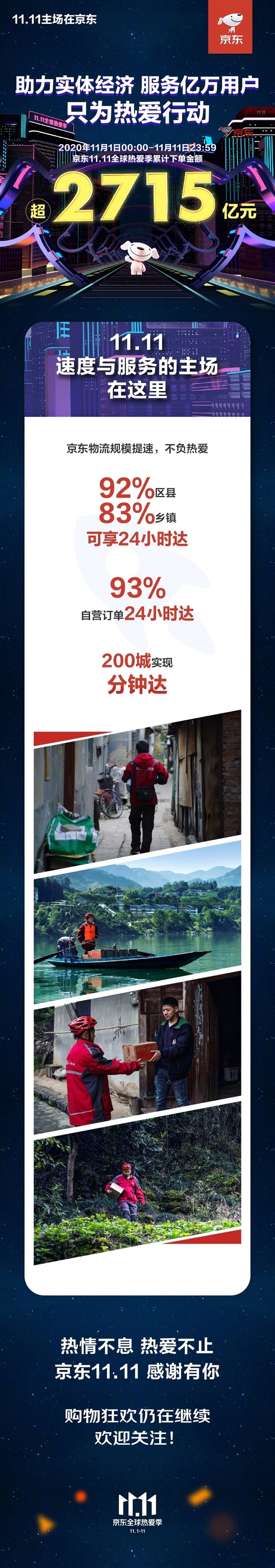 京东双11下单总额2715亿:比去年增长了32.8%截图