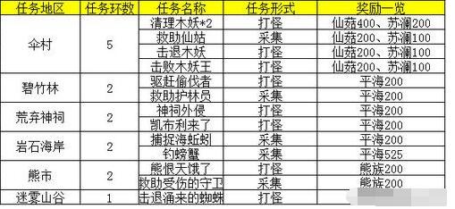 天谕手游伞村地区协作多久一次 天谕手游地区协作任务介绍截图