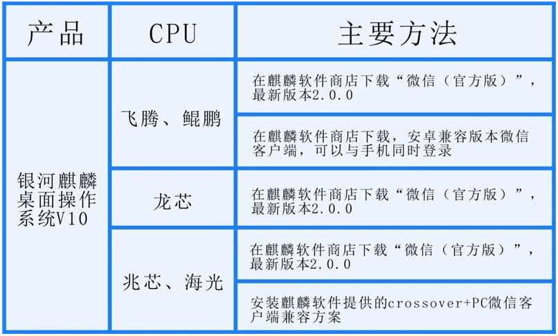 微信最新版登陆银河麒麟 V10 支持飞腾、鲲鹏等多个平台