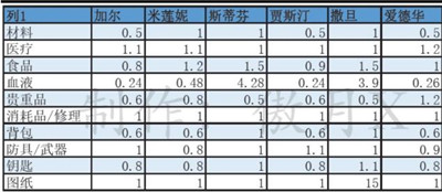 活下去手游新手入门流程规则详解 活下去手游怎么玩截图
