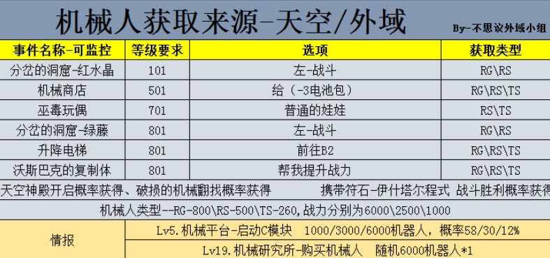 不思议迷宫机械人怎么获得？不思议迷宫天空外域机械人获取来源一览截图