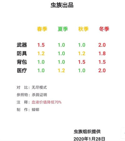 活下去手游新手入门流程规则详解 活下去手游怎么玩截图