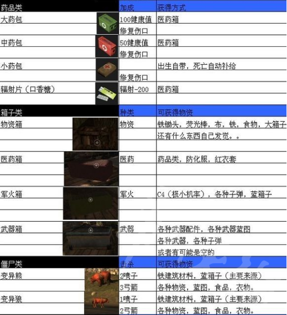 rust腐蚀游戏全物品资源汇总 rust腐蚀游戏有哪些物品截图