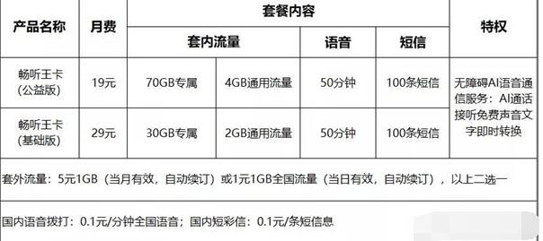 联通针对听障人士推出“畅听王卡”套餐 最低19元/月截图