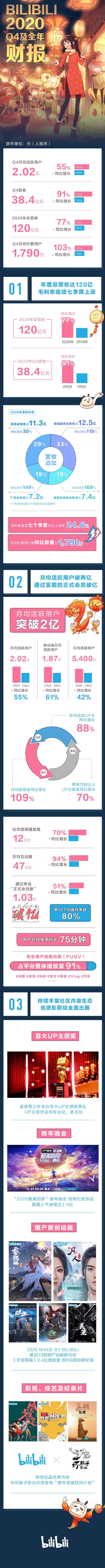 哔哩哔哩公布2020年Q4及全年财报:总营收达120亿元 同比增长55%截图
