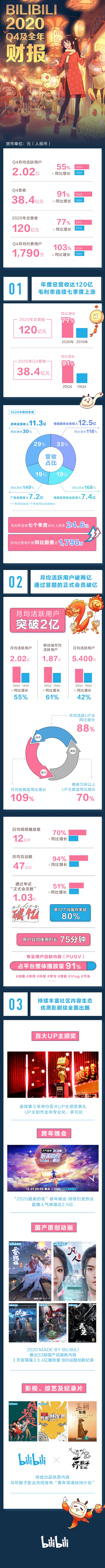 哔哩哔哩公布2020年Q4及全年财报：总营收达120亿元 同比增长55%截图