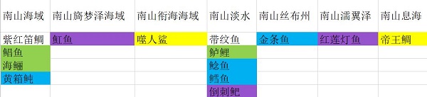妄想山海帝王鲷怎么钓?妄想山海钓鱼分布点及钓鱼技巧截图