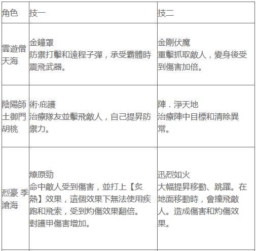 永劫无间角色强度排行 永劫无间角色选择推荐截图