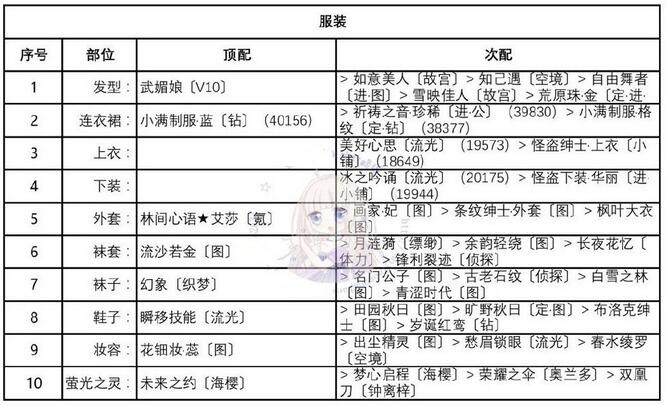 奇迹暖暖优雅的绅士套装怎么搭配？奇迹暖暖优雅的绅士套装搭配攻略截图
