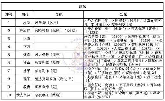 奇迹暖暖华尔兹之舞怎么搭配？奇迹暖暖华尔兹之舞高分搭配截图