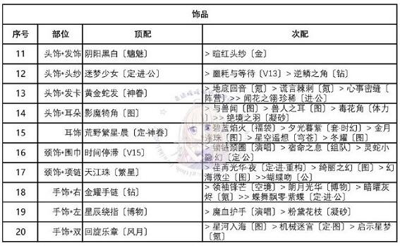 奇迹暖暖华尔兹之舞怎么搭配？奇迹暖暖华尔兹之舞高分搭配截图