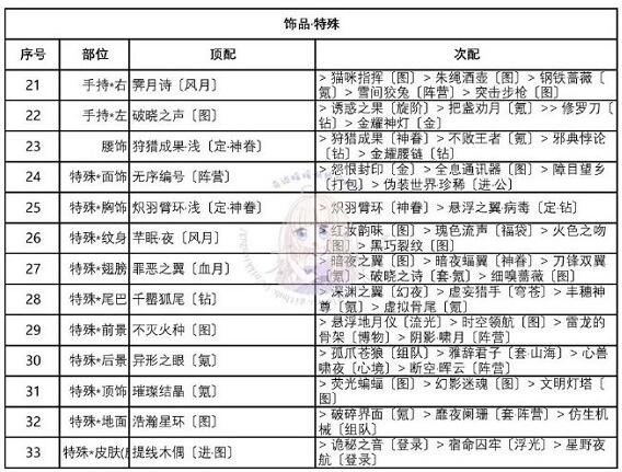 奇迹暖暖华尔兹之舞怎么搭配？奇迹暖暖华尔兹之舞高分搭配截图