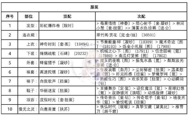 奇迹暖暖迷离之夜怎么搭配？奇迹暖暖迷离之夜搭配推荐截图