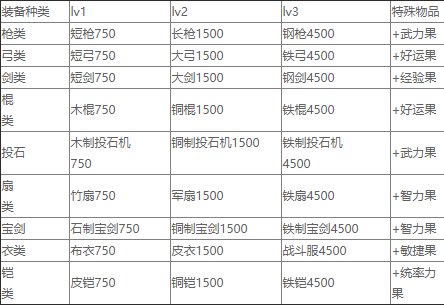 三国志曹操传怎么吃果子?三国志曹操传获得果子的方法