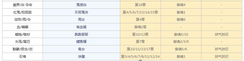 阴阳师悬赏封印任务神秘妖怪大全图 阴阳师悬赏封印妖怪查询2021截图