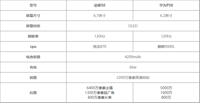 荣耀50与华为p50有哪些区别荣耀50和华为p50区别介绍