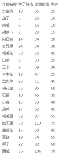 摩尔庄园手游农作物贩卖价格一览 摩尔庄园手游农作物卖多少钱截图