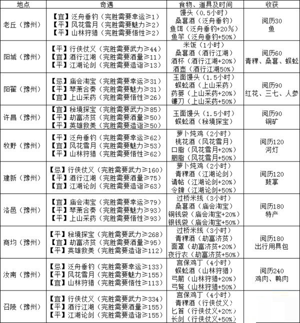 江湖悠悠出行奇遇攻略汇总  江湖悠悠出行奇遇食物道具及收获攻略