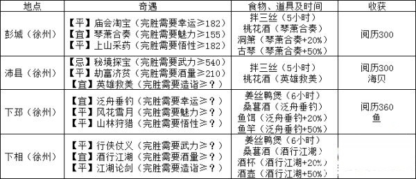 江湖悠悠出行奇遇攻略汇总  江湖悠悠出行奇遇食物道具及收获攻略截图