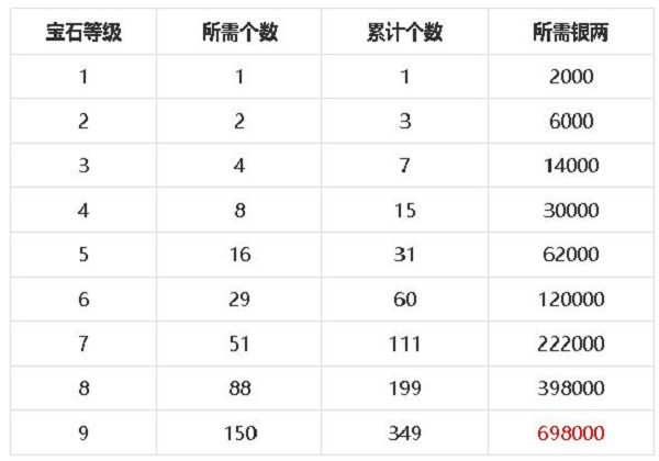 梦幻新诛仙宝石属性怎么样?梦幻新诛仙宝石属性强度解析截图