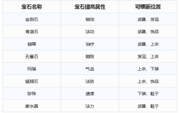 梦幻新诛仙宝石属性怎么样?梦幻新诛仙宝石属性强度解析截图