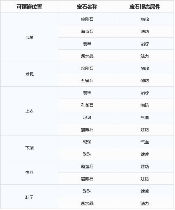 梦幻新诛仙宝石属性怎么样?梦幻新诛仙宝石属性强度解析截图