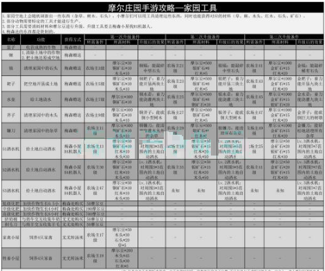 摩尔庄园手游家园工具怎么获取?摩尔庄园手游家园工具获取方法截图