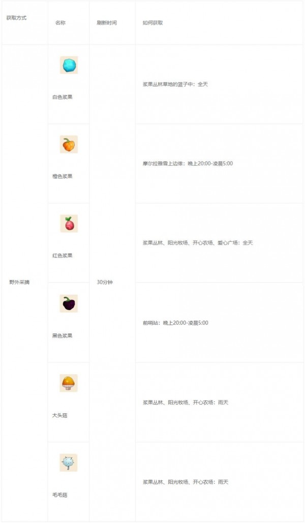 摩尔庄园黑色浆果多久刷新一次？摩尔庄园黑色浆果刷新时间截图
