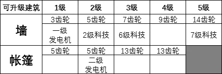 誓死坚守特殊建筑解锁条件 誓死坚守特殊建筑怎么解锁？截图