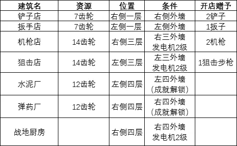 誓死坚守特殊建筑解锁条件 誓死坚守特殊建筑怎么解锁？截图