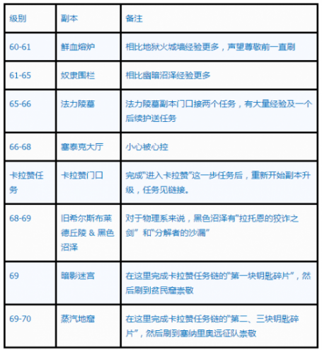 魔兽世界怀旧服tbc升级路线 魔兽世界怀旧服TBC怎么升级?截图
