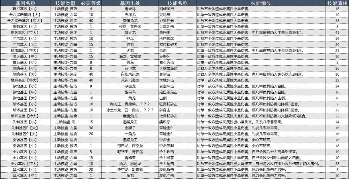 怪物猎人物语2破灭之翼基因效果大全 怪物猎人物语2破灭之翼基因效果怎么样截图