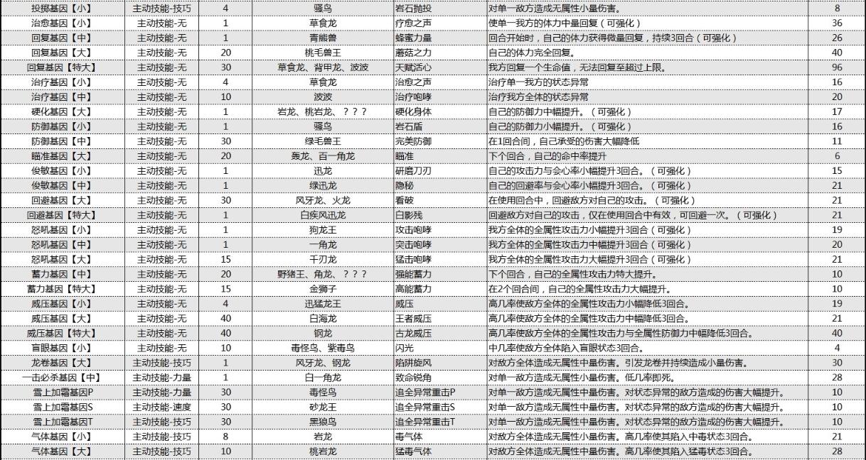 怪物猎人物语2破灭之翼基因效果大全 怪物猎人物语2破灭之翼基因效果怎么样截图