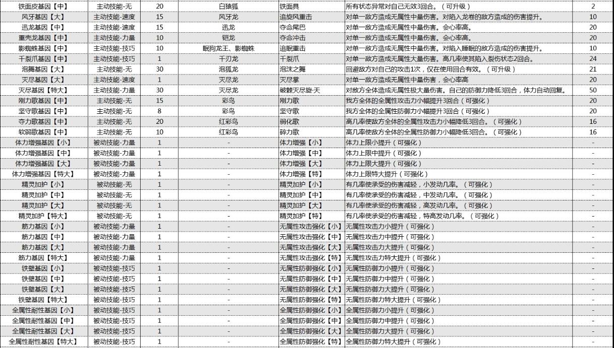 怪物猎人物语2破灭之翼基因效果大全 怪物猎人物语2破灭之翼基因效果怎么样截图