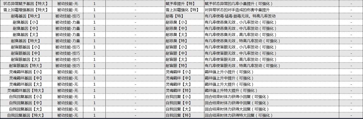 怪物猎人物语2破灭之翼基因效果大全 怪物猎人物语2破灭之翼基因效果怎么样截图