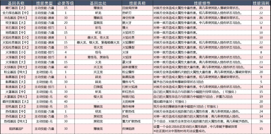 怪物猎人物语2破灭之翼基因效果大全 怪物猎人物语2破灭之翼基因效果怎么样截图