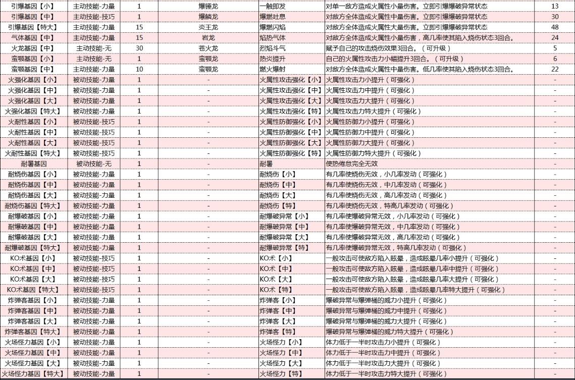 怪物猎人物语2破灭之翼基因效果大全 怪物猎人物语2破灭之翼基因效果怎么样截图
