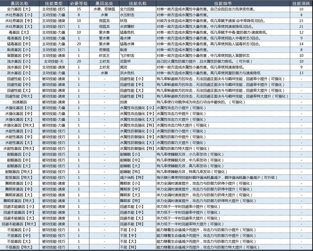 怪物猎人物语2破灭之翼基因效果大全 怪物猎人物语2破灭之翼基因效果怎么样截图